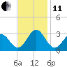 Cape Hatteras tide chart for Thursday, November 11, 2021