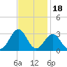 Cape Hatteras tide chart for Thursday, November 18, 2021
