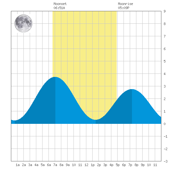 Cape Hatteras tide chart for Friday, November 19, 2021