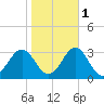 Cape Hatteras tide chart for Monday, November 1, 2021