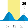 Cape Hatteras tide chart for Saturday, November 20, 2021