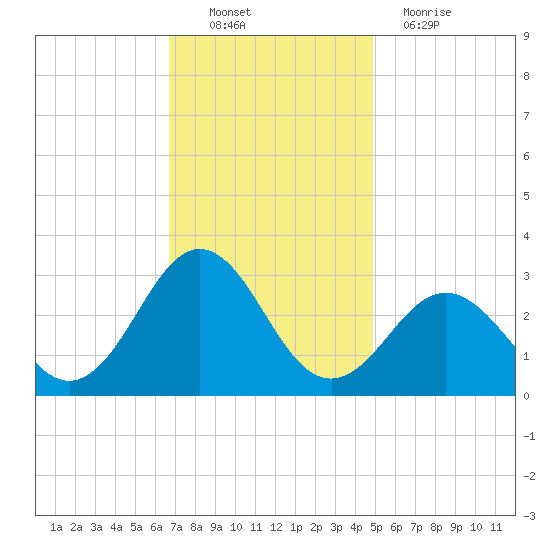 Cape Hatteras tide chart for Sunday, November 21, 2021