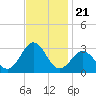 Cape Hatteras tide chart for Sunday, November 21, 2021