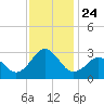 Cape Hatteras tide chart for Wednesday, November 24, 2021