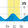 Cape Hatteras tide chart for Thursday, November 25, 2021