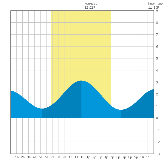 Cape Hatteras tide chart for Friday, November 26, 2021