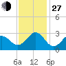 Cape Hatteras tide chart for Saturday, November 27, 2021