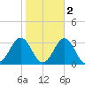 Cape Hatteras tide chart for Tuesday, November 2, 2021
