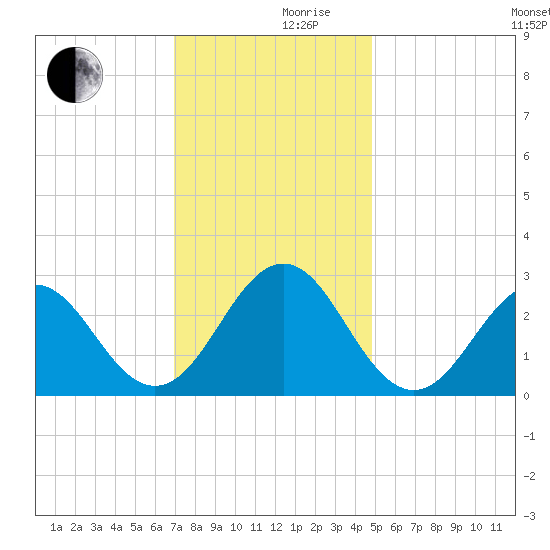 Cape Hatteras tide chart for Friday, December 10, 2021