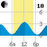 Cape Hatteras tide chart for Friday, December 10, 2021