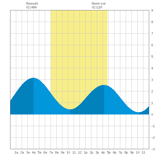 Cape Hatteras tide chart for Tuesday, December 14, 2021