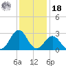 Cape Hatteras tide chart for Saturday, December 18, 2021