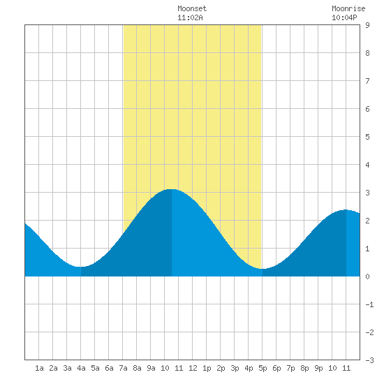 Cape Hatteras tide chart for Friday, December 24, 2021