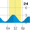 Cape Hatteras tide chart for Friday, December 24, 2021