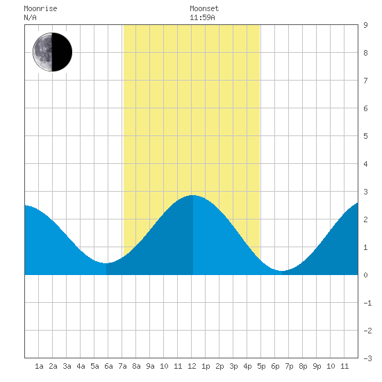 Cape Hatteras tide chart for Sunday, December 26, 2021