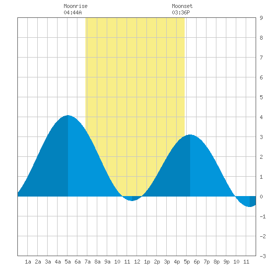 Cape Hatteras tide chart for Thursday, December 2, 2021