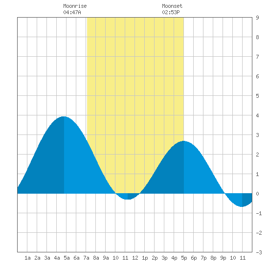 Cape Hatteras tide chart for Friday, December 31, 2021