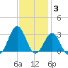 Cape Hatteras tide chart for Friday, December 3, 2021