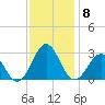 Cape Hatteras tide chart for Wednesday, December 8, 2021