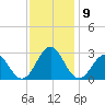 Cape Hatteras tide chart for Thursday, December 9, 2021