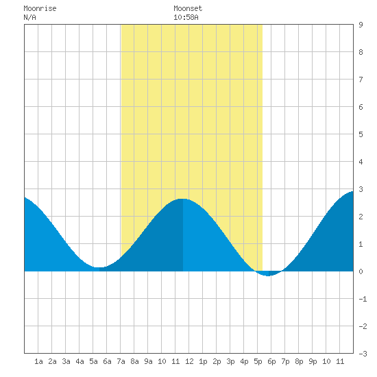 Cape Hatteras tide chart for Monday, January 24, 2022