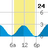 Cape Hatteras tide chart for Monday, January 24, 2022