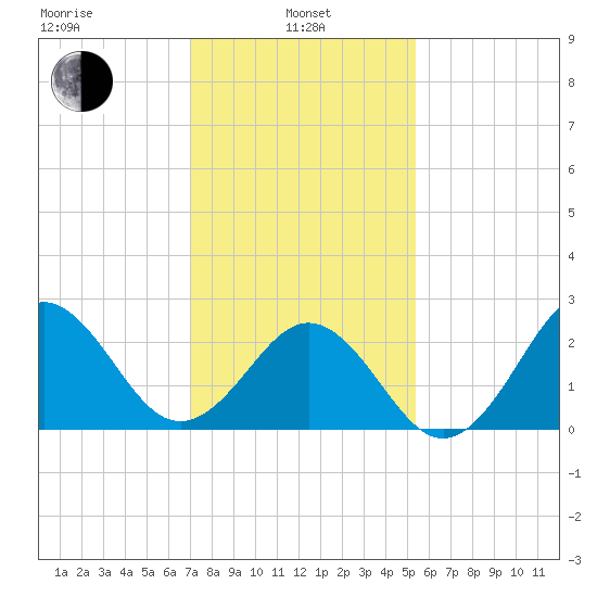 Cape Hatteras tide chart for Tuesday, January 25, 2022