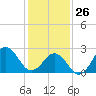 Cape Hatteras tide chart for Wednesday, January 26, 2022