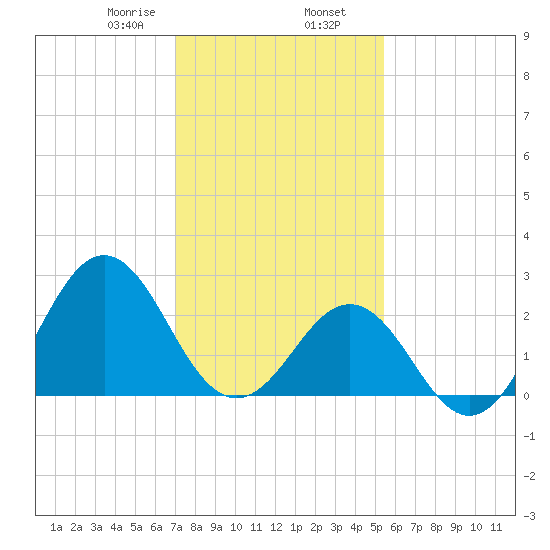 Cape Hatteras tide chart for Friday, January 28, 2022