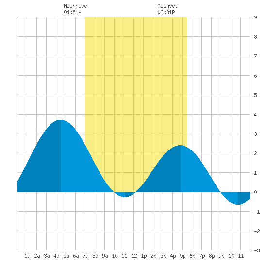 Cape Hatteras tide chart for Saturday, January 29, 2022