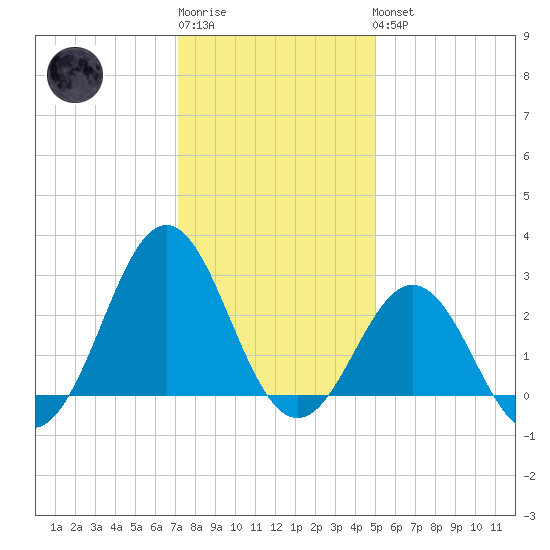 Cape Hatteras tide chart for Sunday, January 2, 2022