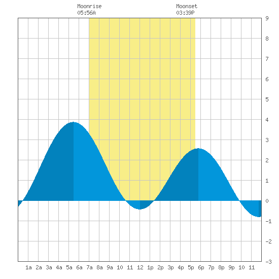 Cape Hatteras tide chart for Sunday, January 30, 2022