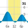 Cape Hatteras tide chart for Monday, January 31, 2022