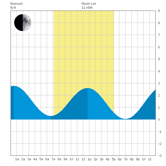 Cape Hatteras tide chart for Sunday, January 9, 2022
