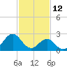 Cape Hatteras tide chart for Saturday, February 12, 2022