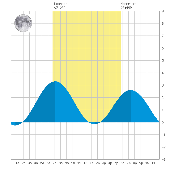 Cape Hatteras tide chart for Wednesday, February 16, 2022