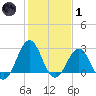 Cape Hatteras tide chart for Tuesday, February 1, 2022