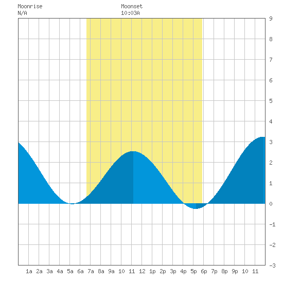 Cape Hatteras tide chart for Tuesday, February 22, 2022