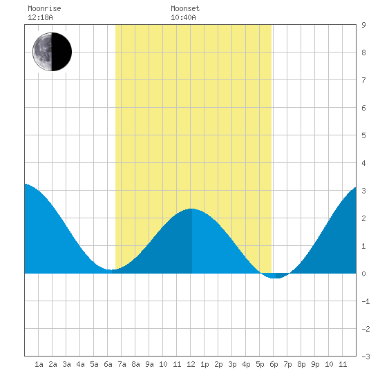 Cape Hatteras tide chart for Wednesday, February 23, 2022
