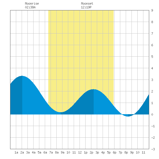 Cape Hatteras tide chart for Friday, February 25, 2022