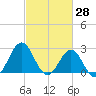 Cape Hatteras tide chart for Monday, February 28, 2022