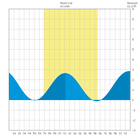Cape Hatteras tide chart for Sunday, February 6, 2022