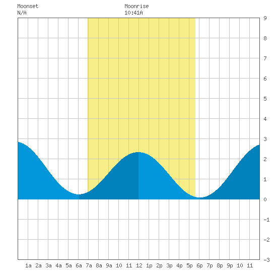 Cape Hatteras tide chart for Monday, February 7, 2022