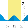 Cape Hatteras tide chart for Monday, February 7, 2022