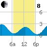 Cape Hatteras tide chart for Tuesday, February 8, 2022