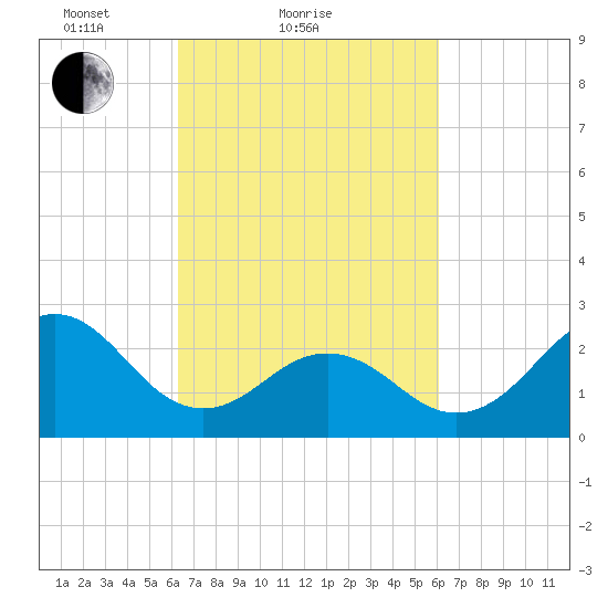 Cape Hatteras tide chart for Thursday, March 10, 2022