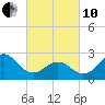 Cape Hatteras tide chart for Thursday, March 10, 2022