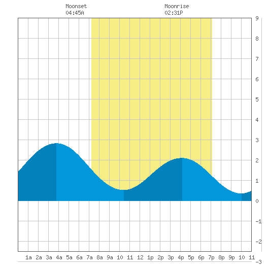 Cape Hatteras tide chart for Sunday, March 13, 2022