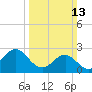 Cape Hatteras tide chart for Sunday, March 13, 2022