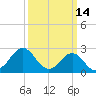 Cape Hatteras tide chart for Monday, March 14, 2022